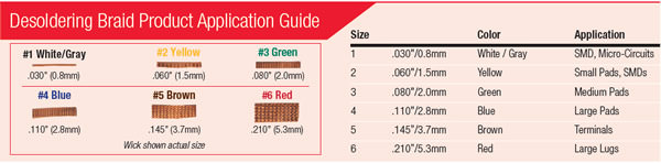 Soder-Wick® Rosin Solder wick | Chemtronics - Asia